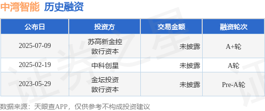 中灣智能完成A+輪融資，蘇高新金控與敦行資本領(lǐng)投，加碼計算機及通訊設(shè)備租賃智能化賽道